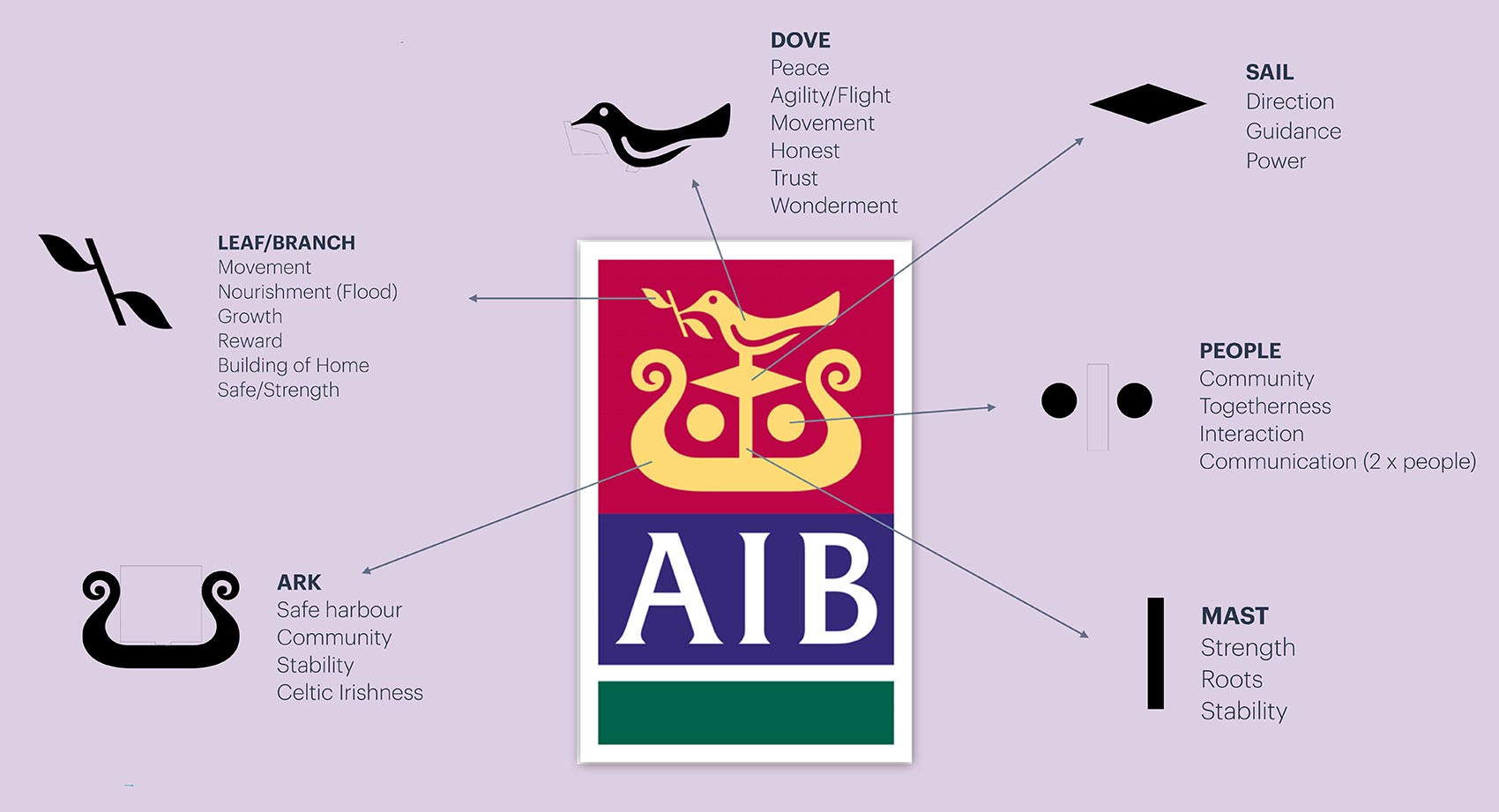 Breakdown of the different symbolism in the AIB logo components