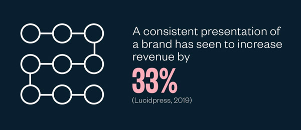 A consistent presentation of a brand increases revenue by 33%